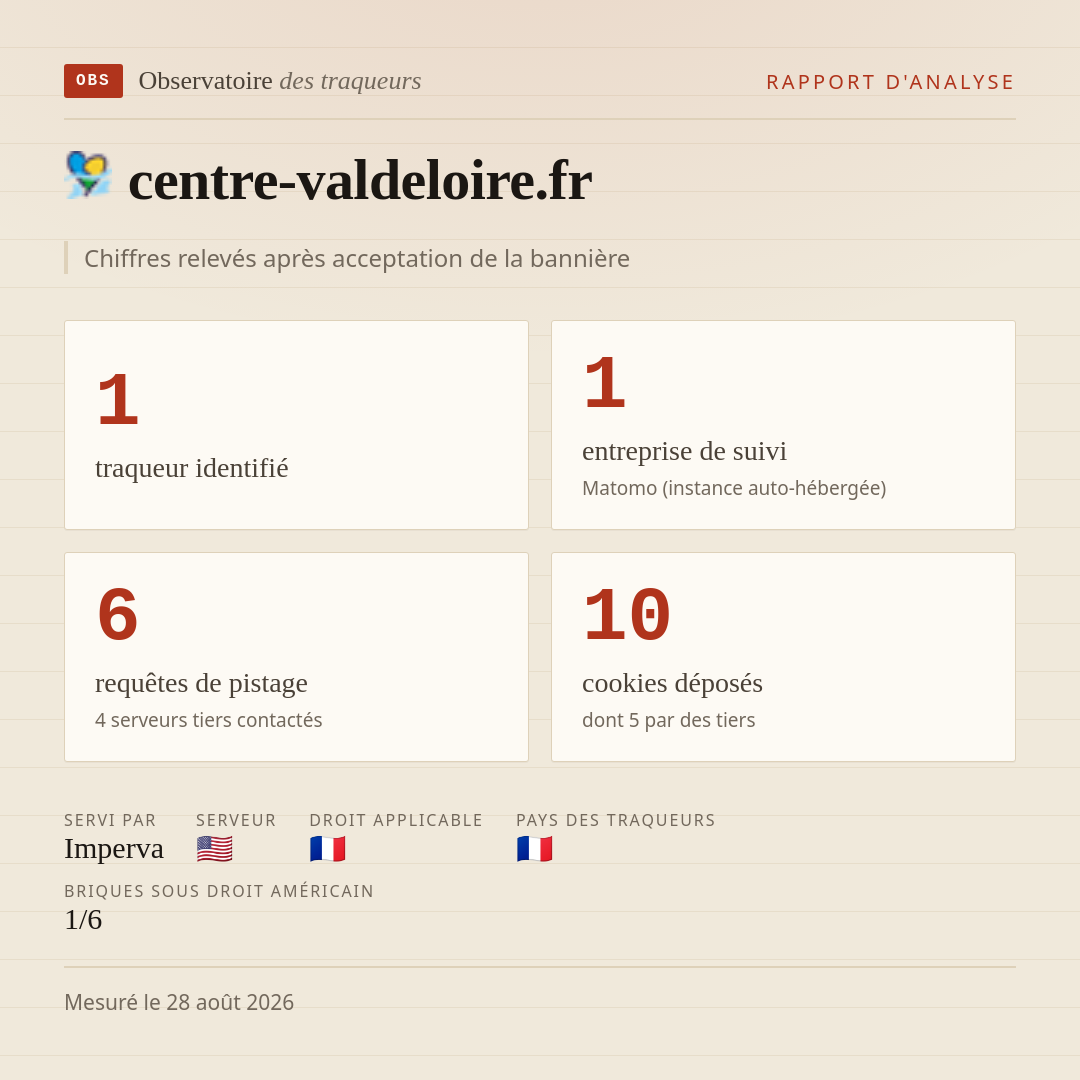 centre-valdeloire.fr : 1 traqueur identifié, 1 entreprise de suivi, 6 requêtes de pistage. Chiffres relevés après acceptation de la bannière.