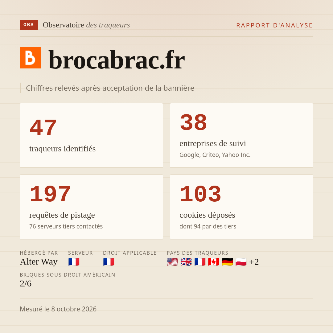 brocabrac.fr : 47 traqueurs identifiés, 38 entreprises de suivi, 197 requêtes de pistage. Chiffres relevés après acceptation de la bannière.