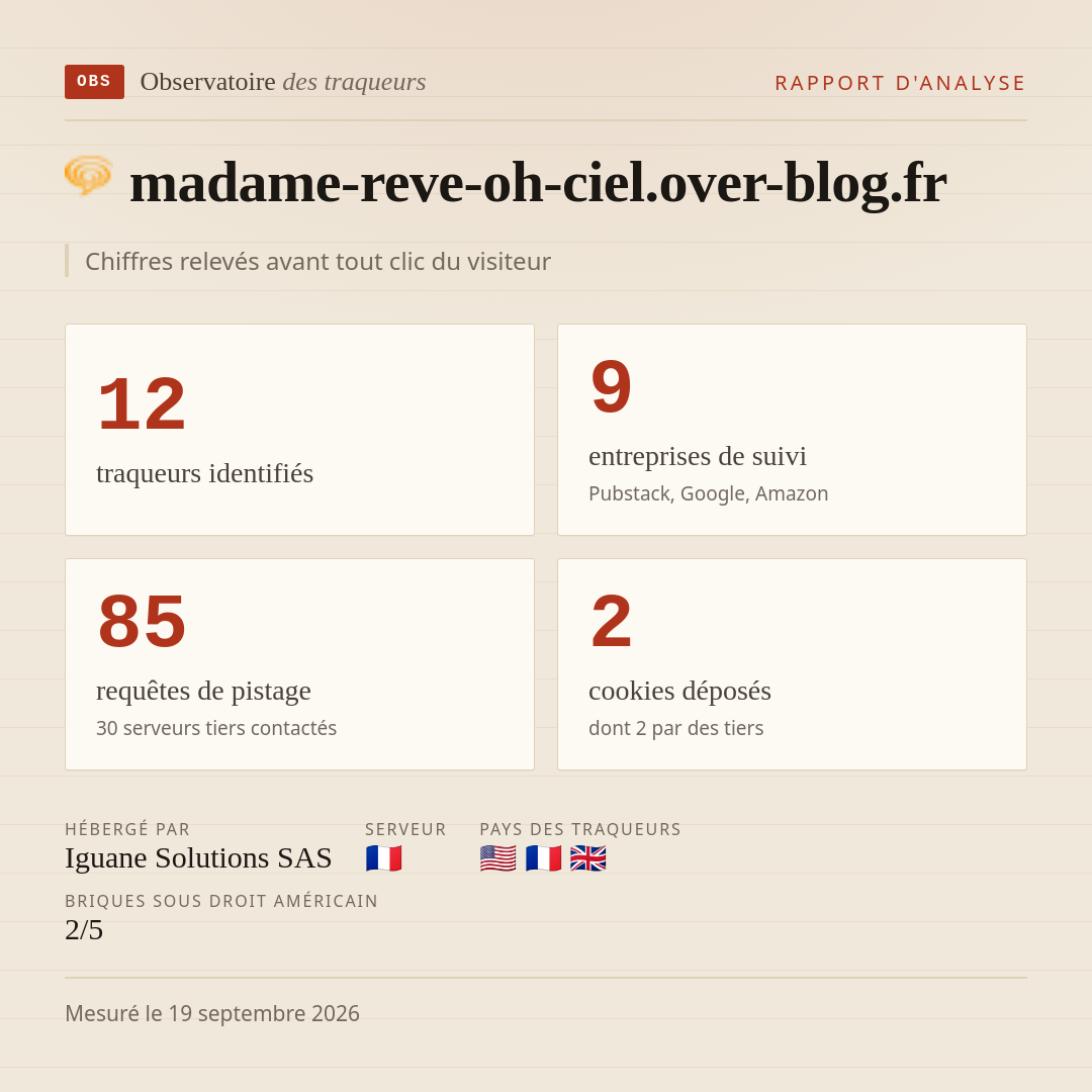 madame-reve-oh-ciel.over-blog.fr : 12 traqueurs identifiés, 9 entreprises de suivi, 85 requêtes de pistage. Chiffres relevés avant tout clic du visiteur.