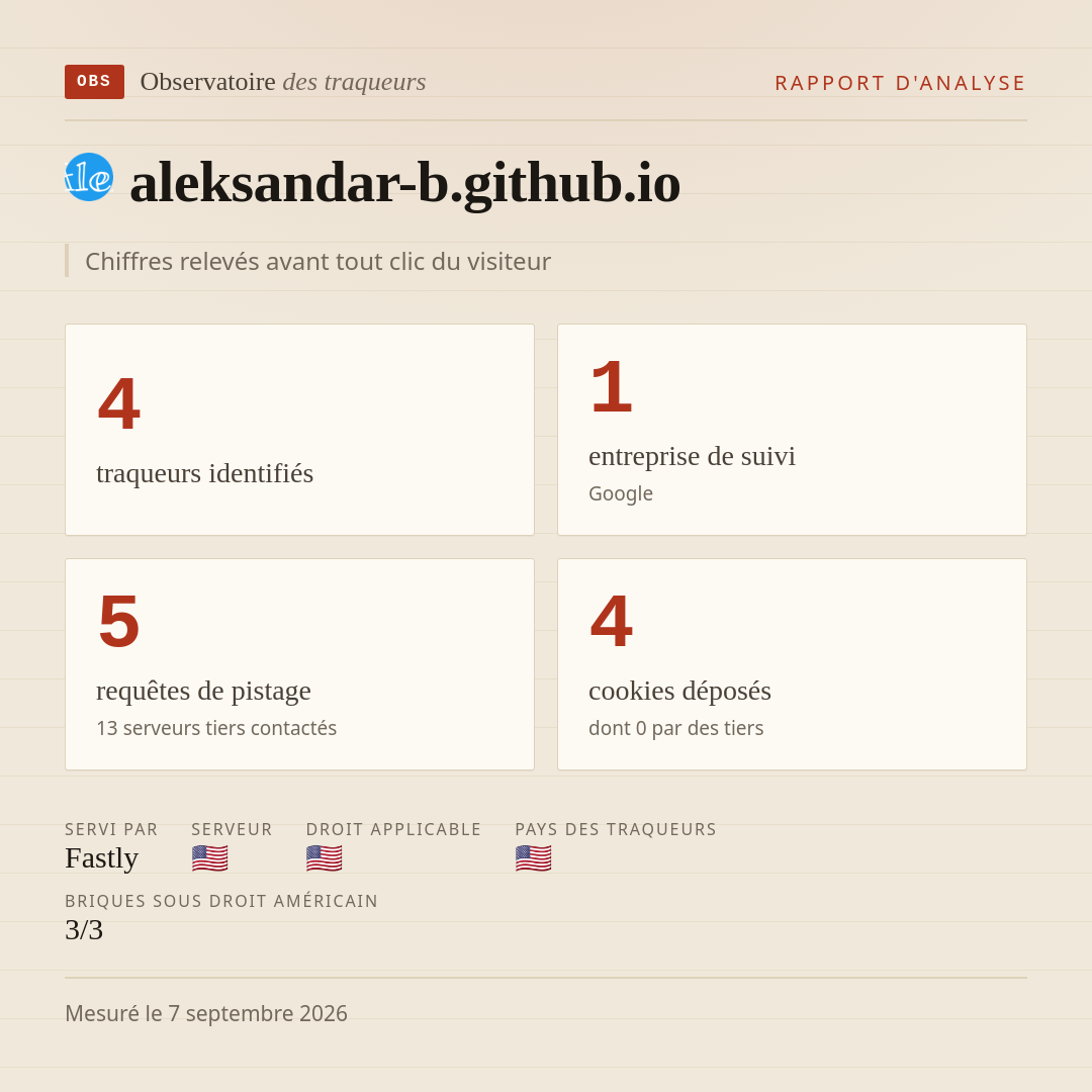 aleksandar-b.github.io : 4 traqueurs identifiés, 1 entreprise de suivi, 5 requêtes de pistage. Chiffres relevés avant tout clic du visiteur.