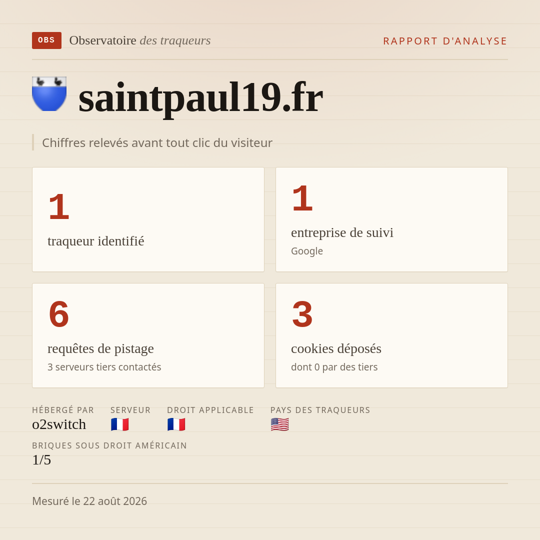 saintpaul19.fr : 1 traqueur identifié, 1 entreprise de suivi, 6 requêtes de pistage. Chiffres relevés avant tout clic du visiteur.