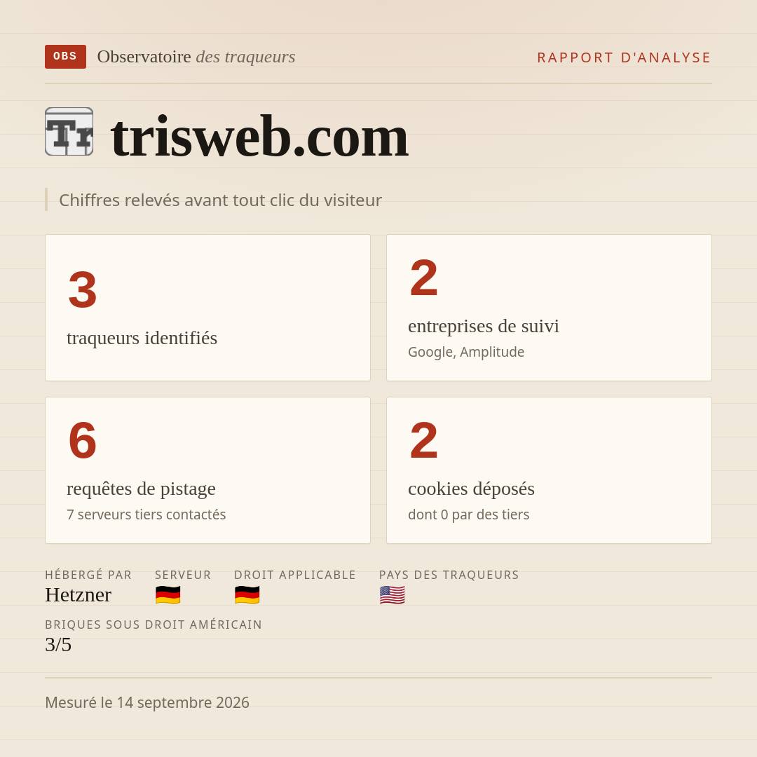 trisweb.com : 3 traqueurs identifiés, 2 entreprises de suivi, 6 requêtes de pistage. Chiffres relevés avant tout clic du visiteur.