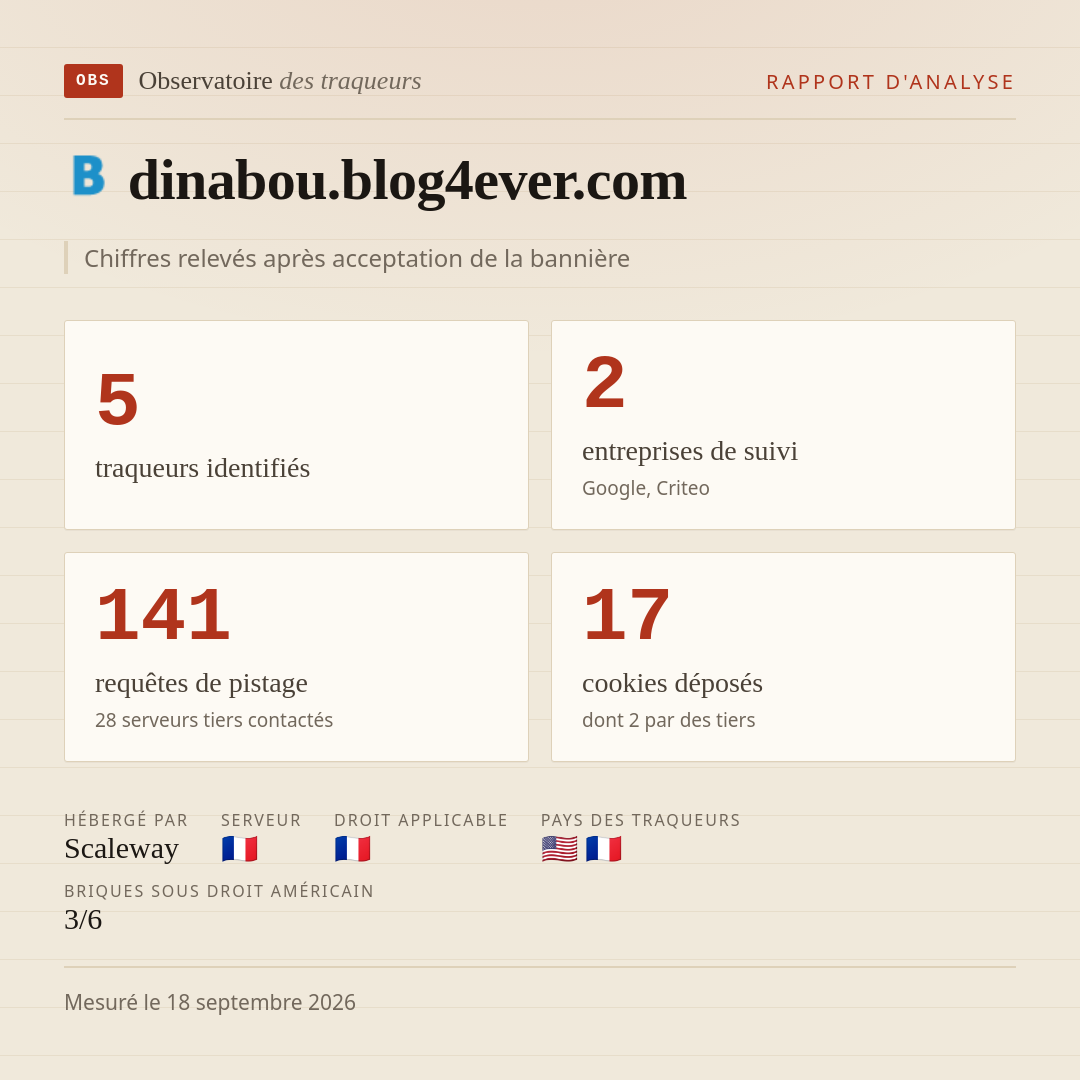 dinabou.blog4ever.com : 5 traqueurs identifiés, 2 entreprises de suivi, 141 requêtes de pistage. Chiffres relevés après acceptation de la bannière.