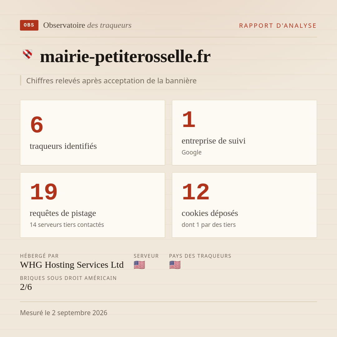 mairie-petiterosselle.fr : 6 traqueurs identifiés, 1 entreprise de suivi, 19 requêtes de pistage. Chiffres relevés après acceptation de la bannière.