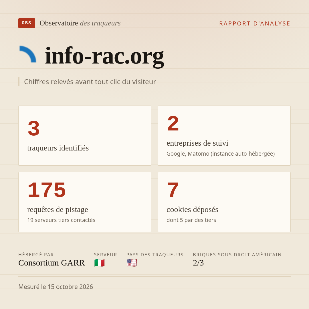 info-rac.org : 3 traqueurs identifiés, 2 entreprises de suivi, 175 requêtes de pistage. Chiffres relevés avant tout clic du visiteur.