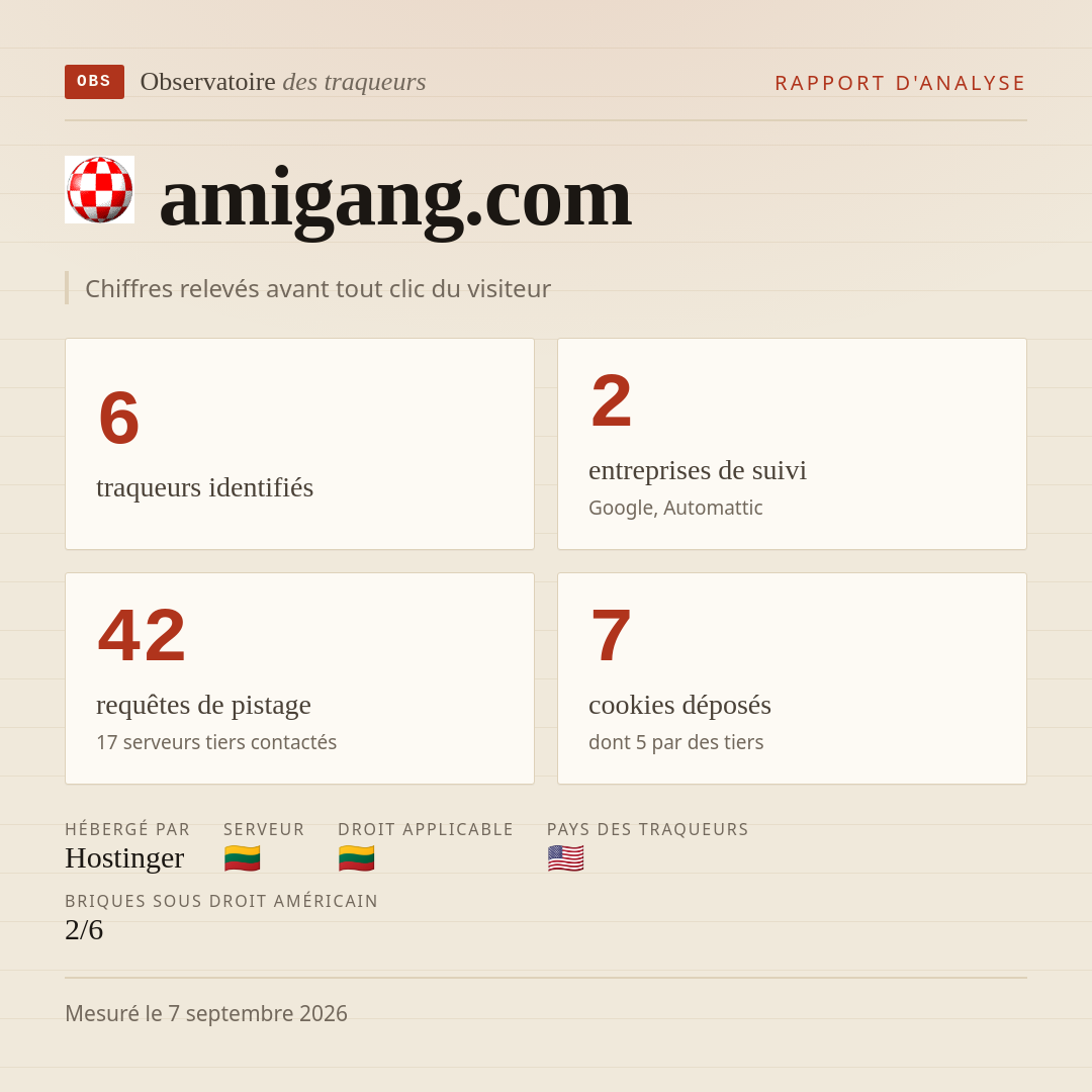 amigang.com : 6 traqueurs identifiés, 2 entreprises de suivi, 42 requêtes de pistage. Chiffres relevés avant tout clic du visiteur.