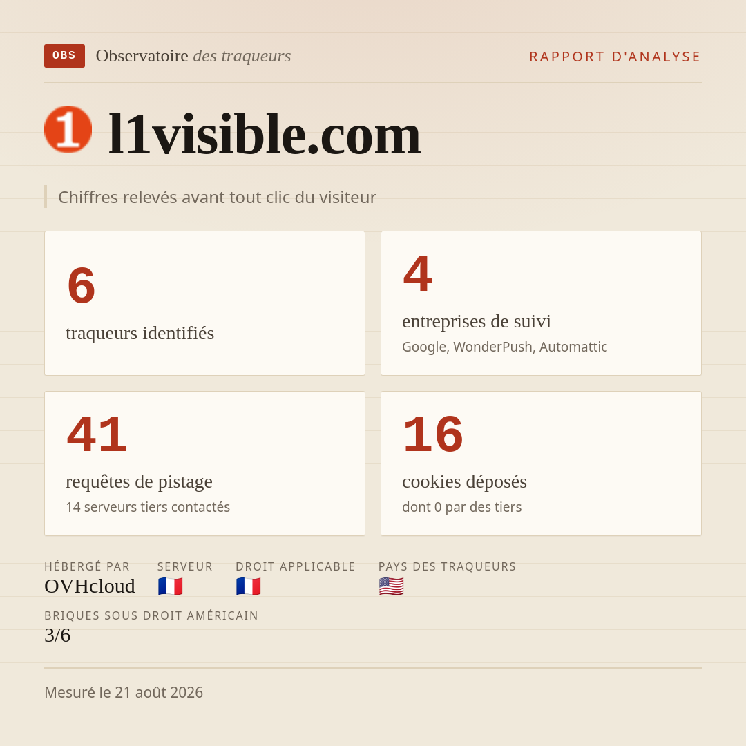 l1visible.com : 6 traqueurs identifiés, 4 entreprises de suivi, 41 requêtes de pistage. Chiffres relevés avant tout clic du visiteur.