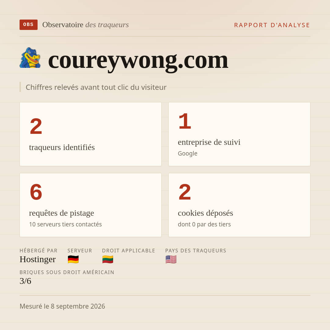 coureywong.com : 2 traqueurs identifiés, 1 entreprise de suivi, 6 requêtes de pistage. Chiffres relevés avant tout clic du visiteur.