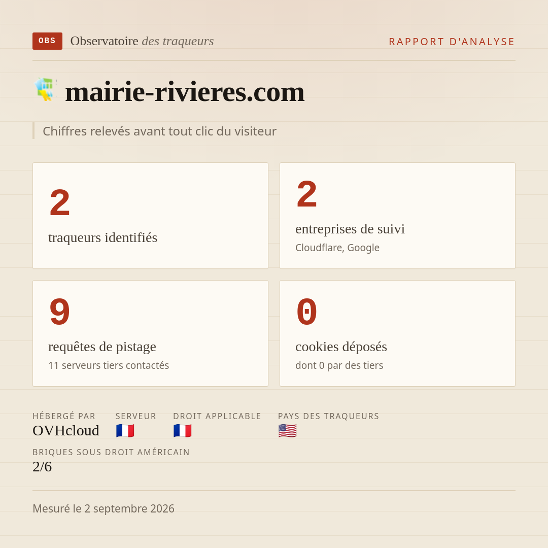 mairie-rivieres.com : 2 traqueurs identifiés, 2 entreprises de suivi, 9 requêtes de pistage. Chiffres relevés avant tout clic du visiteur.