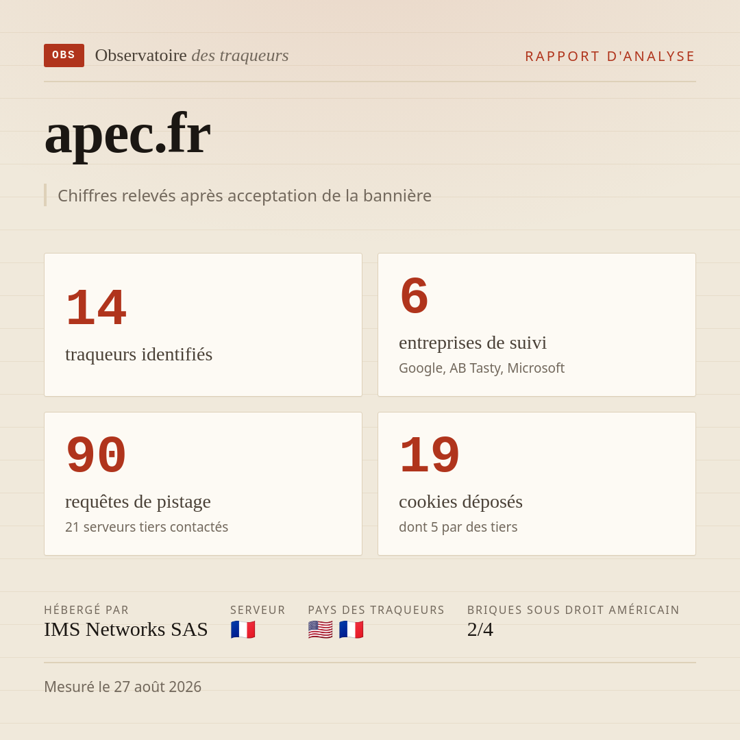 apec.fr : 14 traqueurs identifiés, 6 entreprises de suivi, 90 requêtes de pistage. Chiffres relevés après acceptation de la bannière.