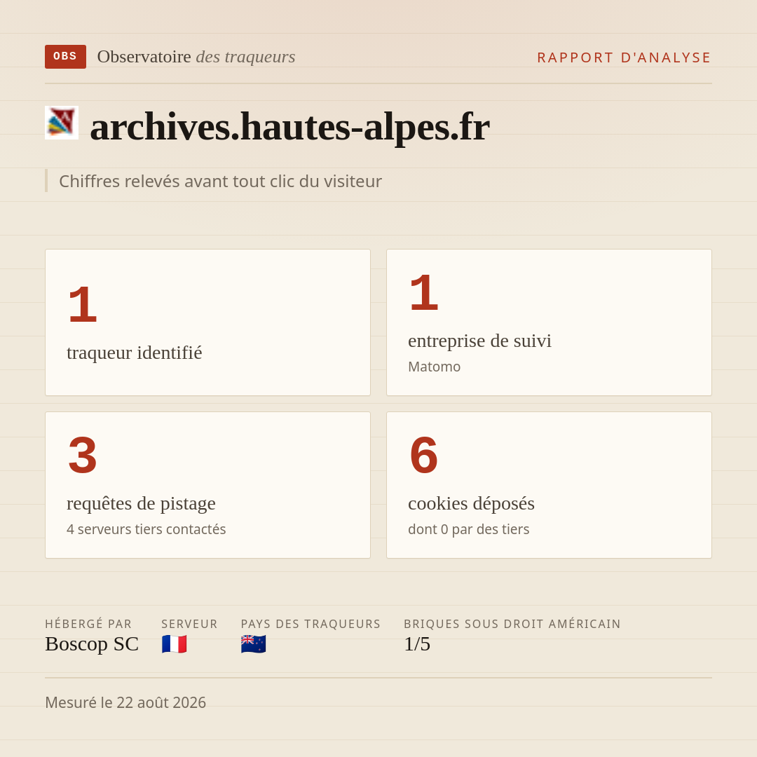 archives.hautes-alpes.fr : 1 traqueur identifié, 1 entreprise de suivi, 3 requêtes de pistage. Chiffres relevés avant tout clic du visiteur.