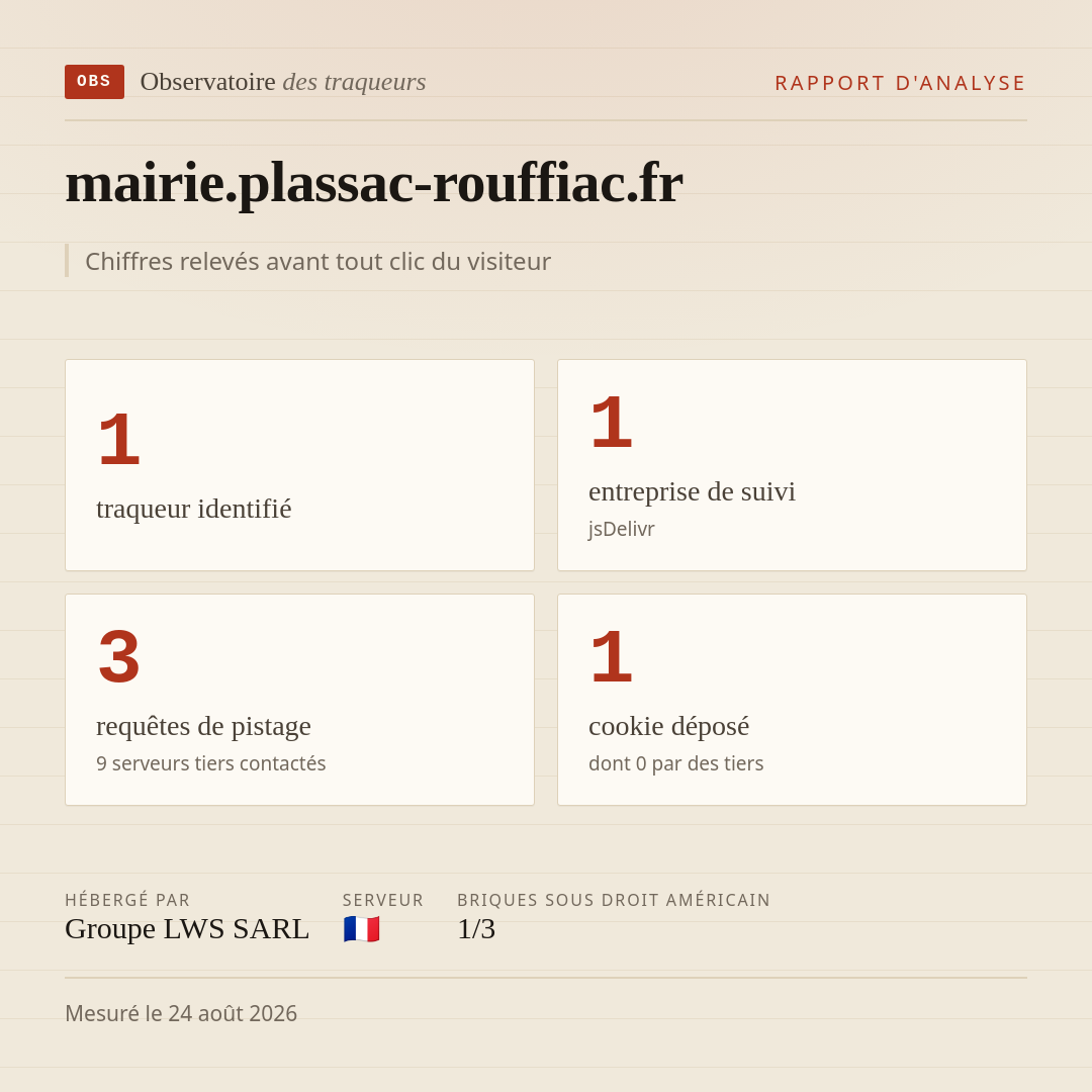 mairie.plassac-rouffiac.fr : 1 traqueur identifié, 1 entreprise de suivi, 3 requêtes de pistage. Chiffres relevés avant tout clic du visiteur.