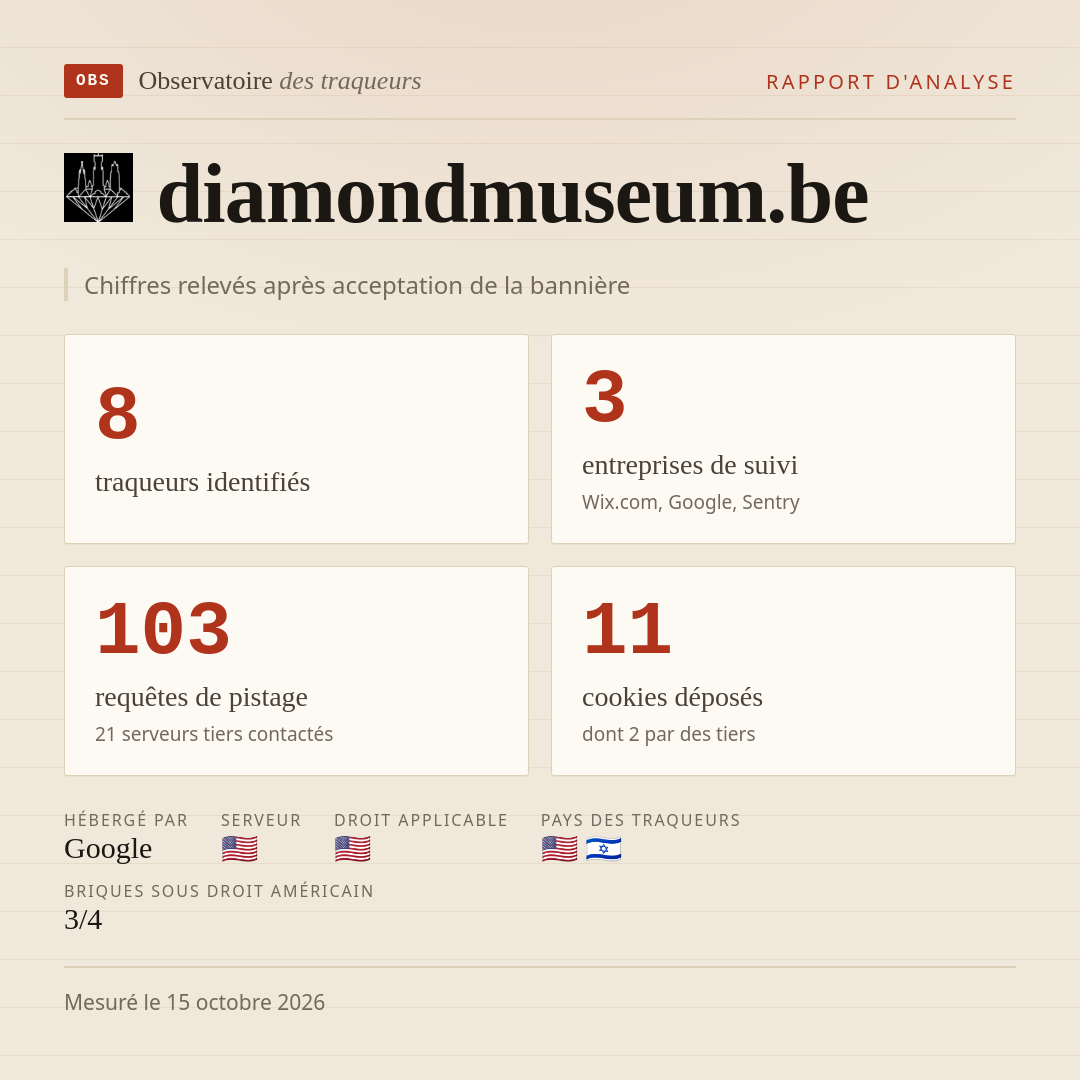 diamondmuseum.be : 8 traqueurs identifiés, 3 entreprises de suivi, 103 requêtes de pistage. Chiffres relevés après acceptation de la bannière.