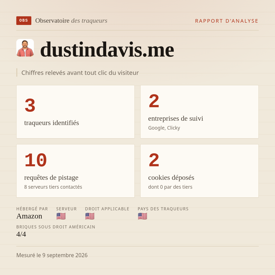 dustindavis.me : 3 traqueurs identifiés, 2 entreprises de suivi, 10 requêtes de pistage. Chiffres relevés avant tout clic du visiteur.