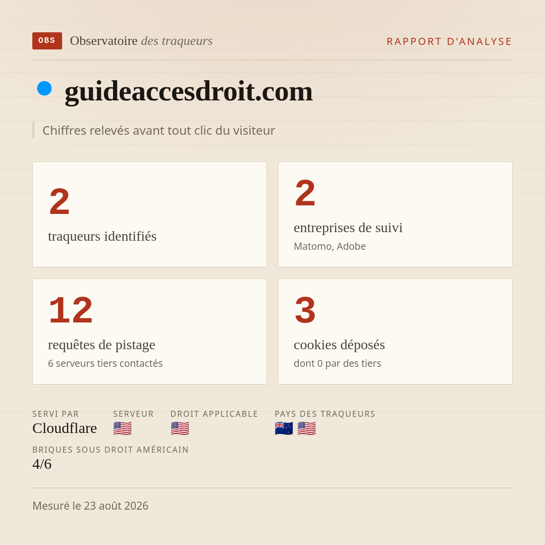guideaccesdroit.com : 2 traqueurs identifiés, 2 entreprises de suivi, 12 requêtes de pistage. Chiffres relevés avant tout clic du visiteur.