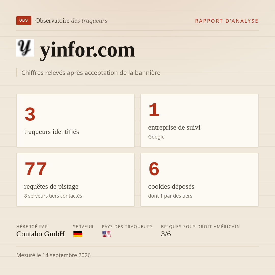 yinfor.com : 3 traqueurs identifiés, 1 entreprise de suivi, 77 requêtes de pistage. Chiffres relevés après acceptation de la bannière.