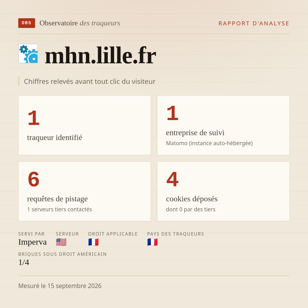 mhn.lille.fr : 1 traqueur identifié, 1 entreprise de suivi, 6 requêtes de pistage. Chiffres relevés avant tout clic du visiteur.