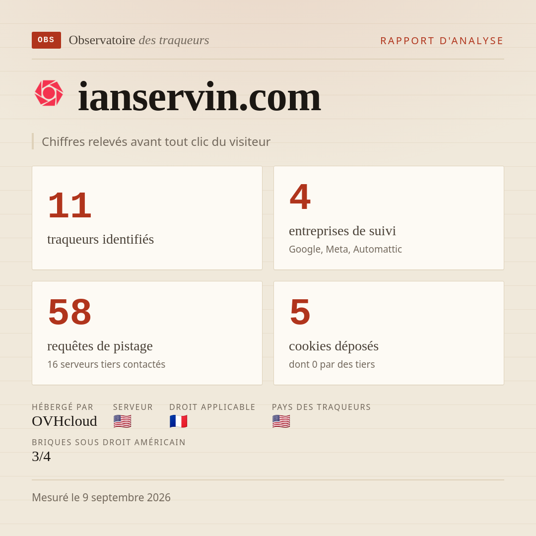 ianservin.com : 11 traqueurs identifiés, 4 entreprises de suivi, 58 requêtes de pistage. Chiffres relevés avant tout clic du visiteur.