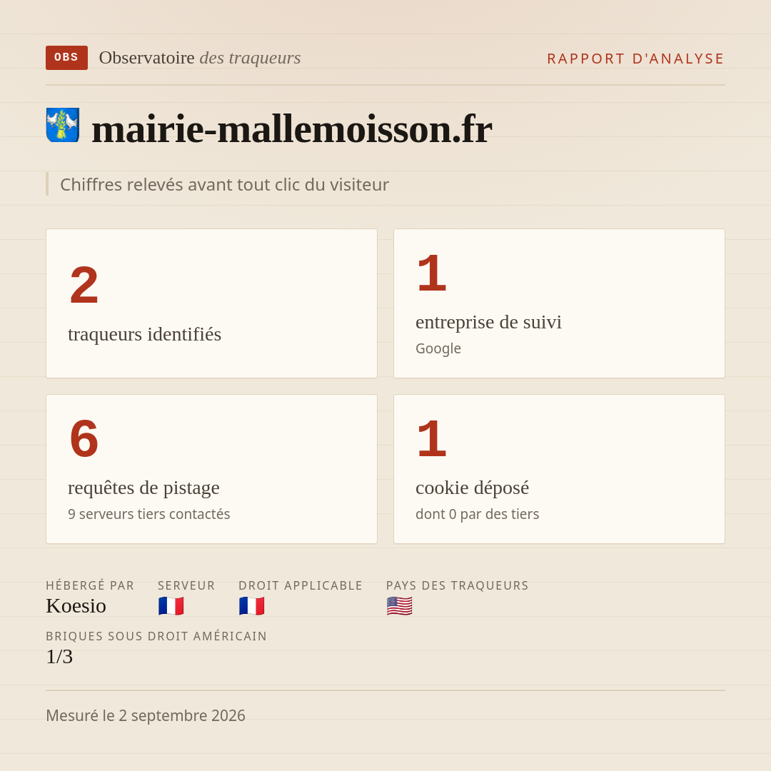mairie-mallemoisson.fr : 2 traqueurs identifiés, 1 entreprise de suivi, 6 requêtes de pistage. Chiffres relevés avant tout clic du visiteur.