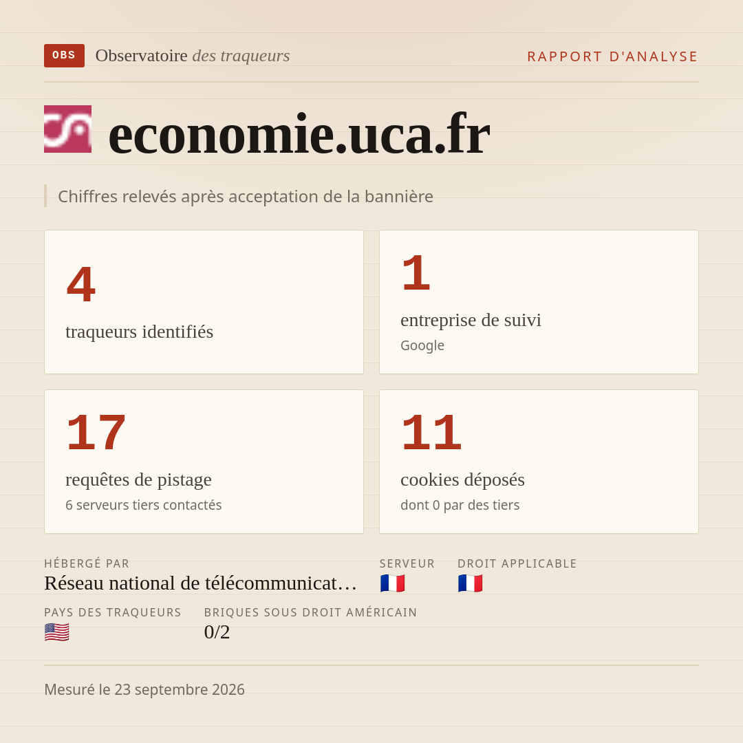 economie.uca.fr : 4 traqueurs identifiés, 1 entreprise de suivi, 17 requêtes de pistage. Chiffres relevés après acceptation de la bannière.