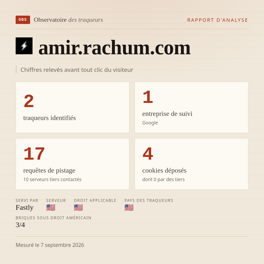 amir.rachum.com : 2 traqueurs identifiés, 1 entreprise de suivi, 17 requêtes de pistage. Chiffres relevés avant tout clic du visiteur.