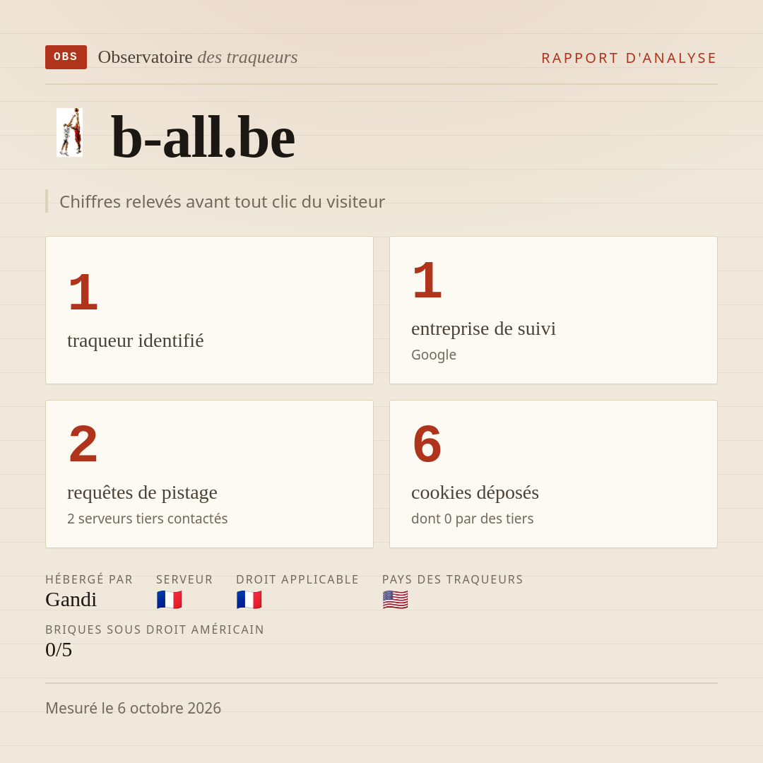 b-all.be : 1 traqueur identifié, 1 entreprise de suivi, 2 requêtes de pistage. Chiffres relevés avant tout clic du visiteur.