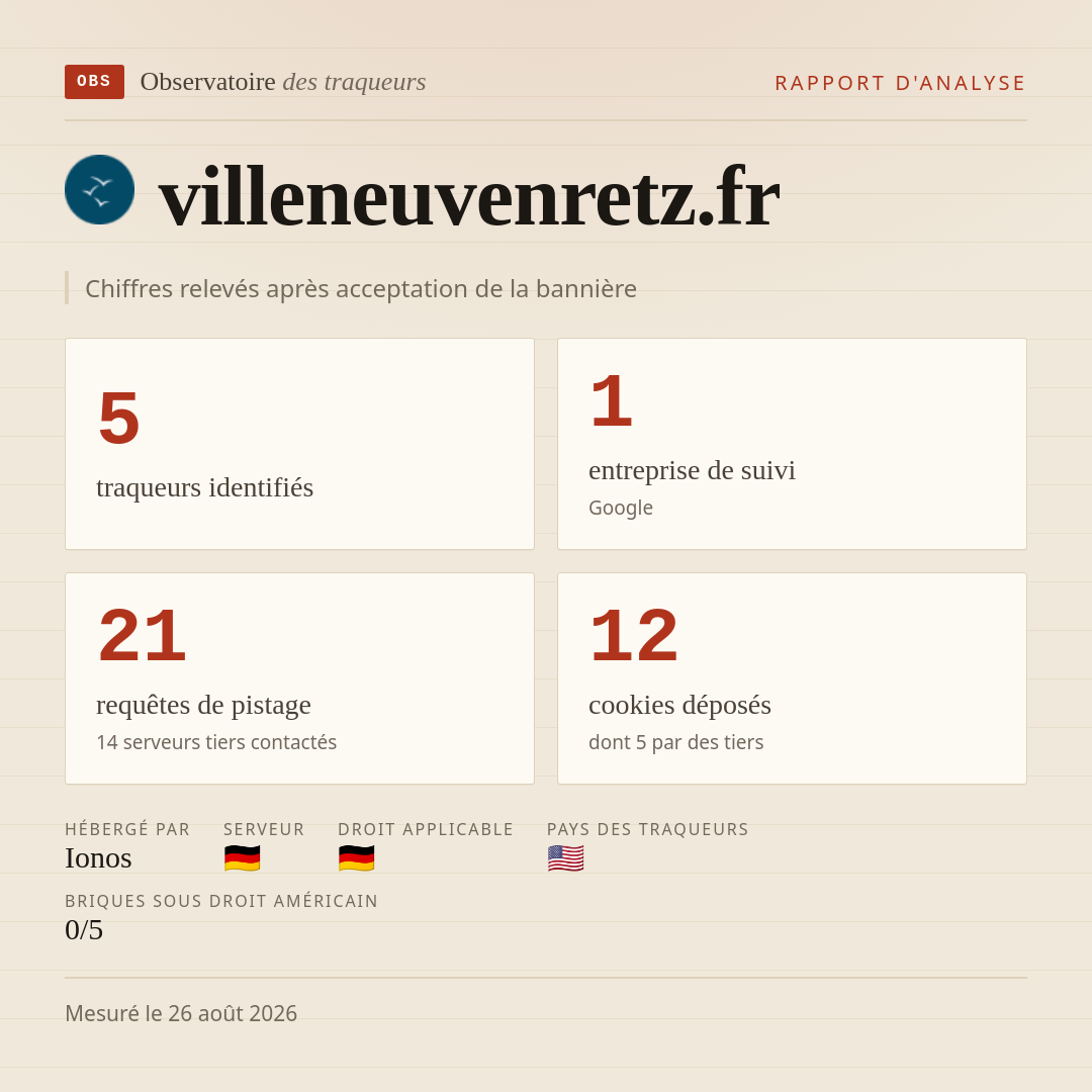villeneuvenretz.fr : 5 traqueurs identifiés, 1 entreprise de suivi, 21 requêtes de pistage. Chiffres relevés après acceptation de la bannière.
