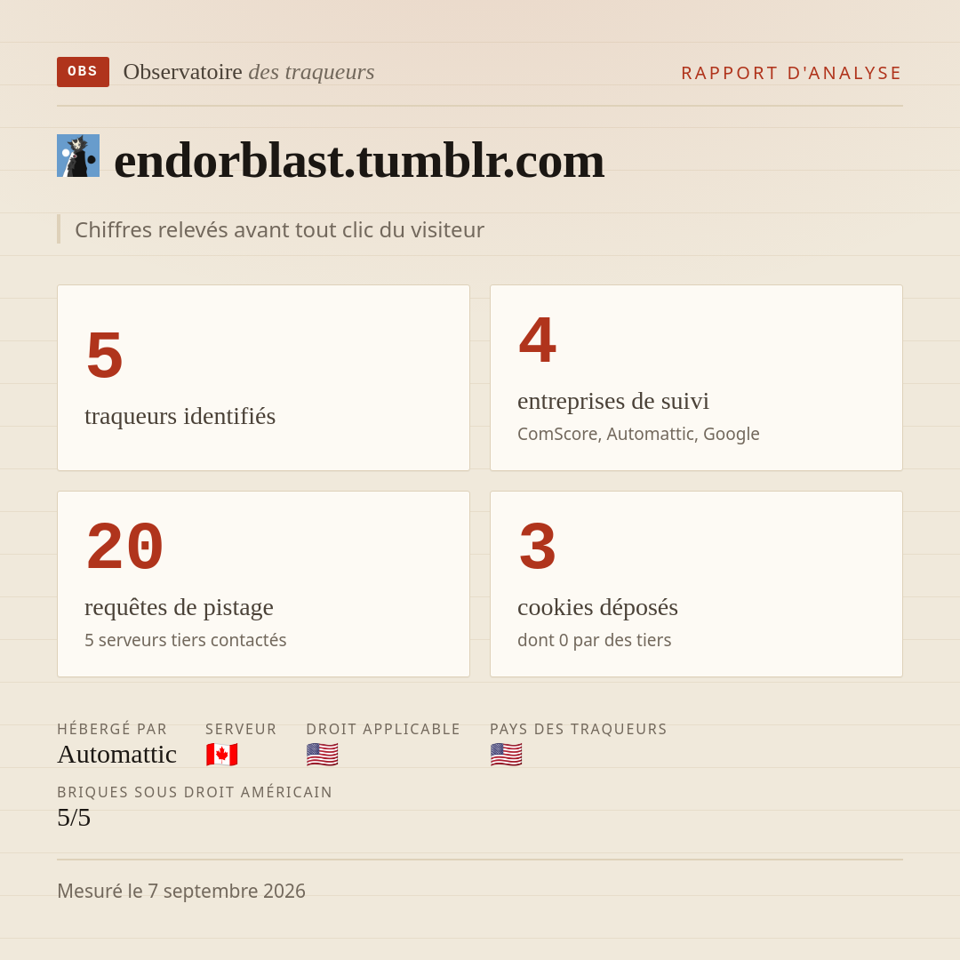 endorblast.tumblr.com : 5 traqueurs identifiés, 4 entreprises de suivi, 20 requêtes de pistage. Chiffres relevés avant tout clic du visiteur.