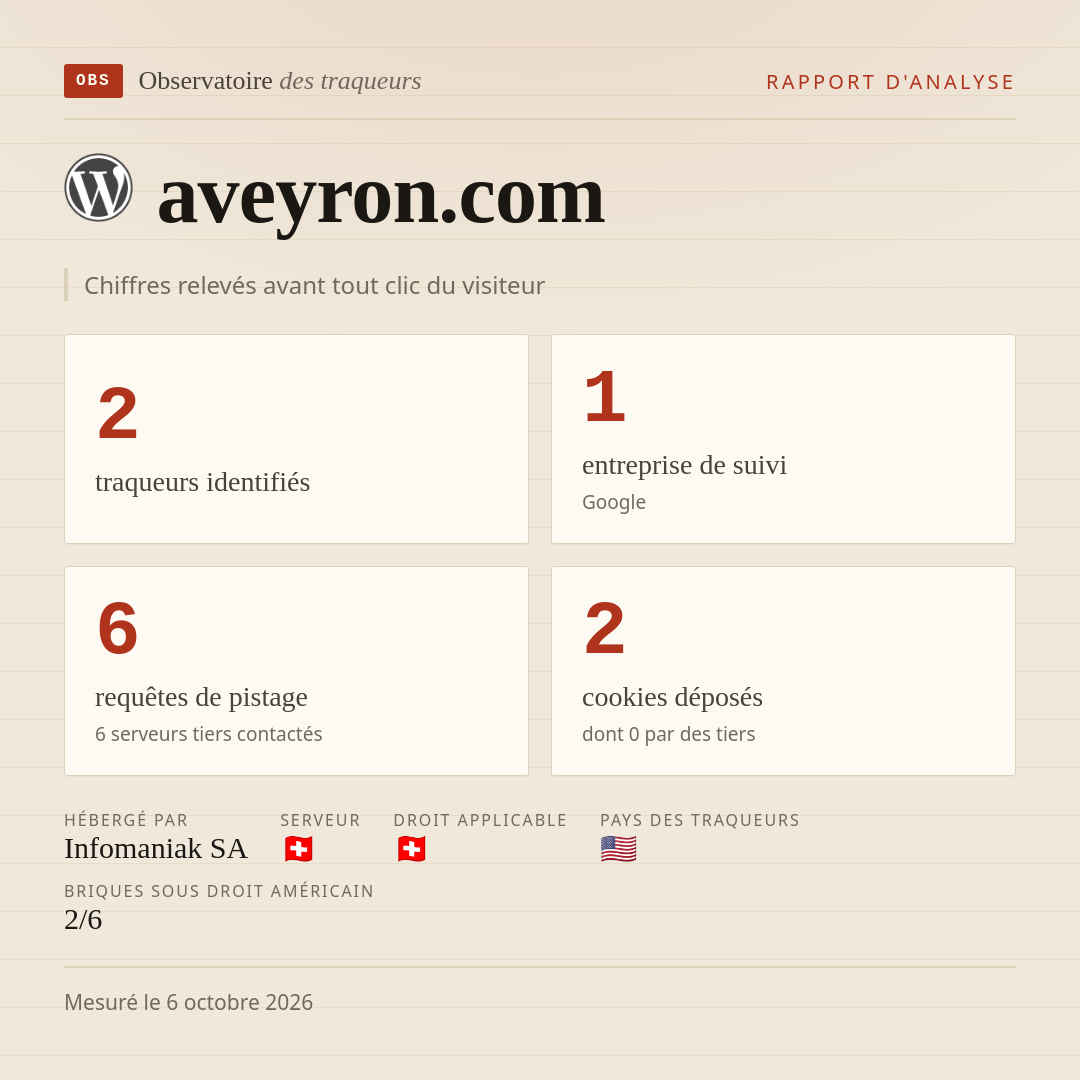 aveyron.com : 2 traqueurs identifiés, 1 entreprise de suivi, 6 requêtes de pistage. Chiffres relevés avant tout clic du visiteur.