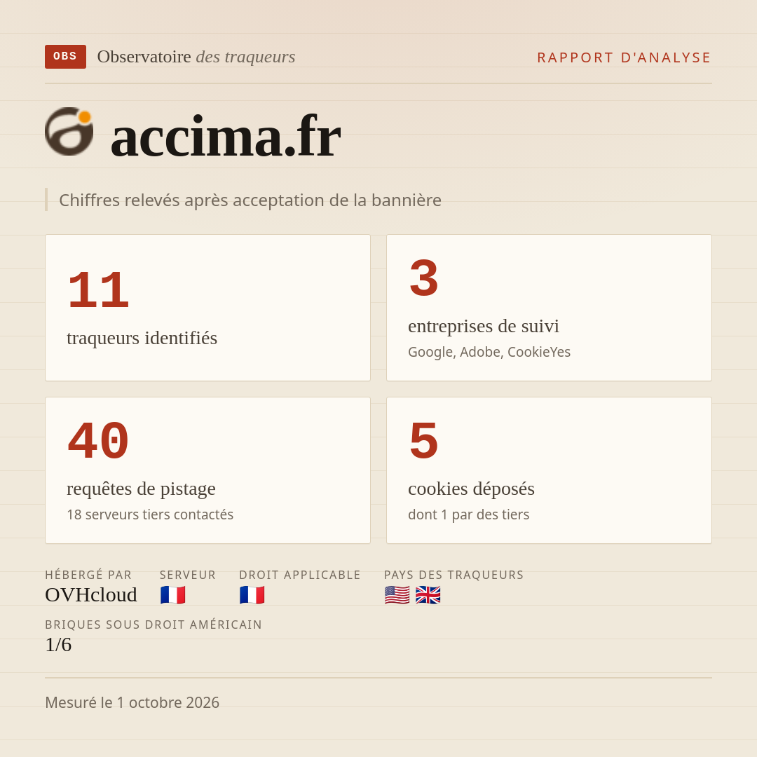 accima.fr : 11 traqueurs identifiés, 3 entreprises de suivi, 40 requêtes de pistage. Chiffres relevés après acceptation de la bannière.