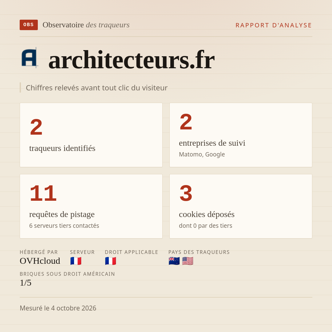 architecteurs.fr : 2 traqueurs identifiés, 2 entreprises de suivi, 11 requêtes de pistage. Chiffres relevés avant tout clic du visiteur.