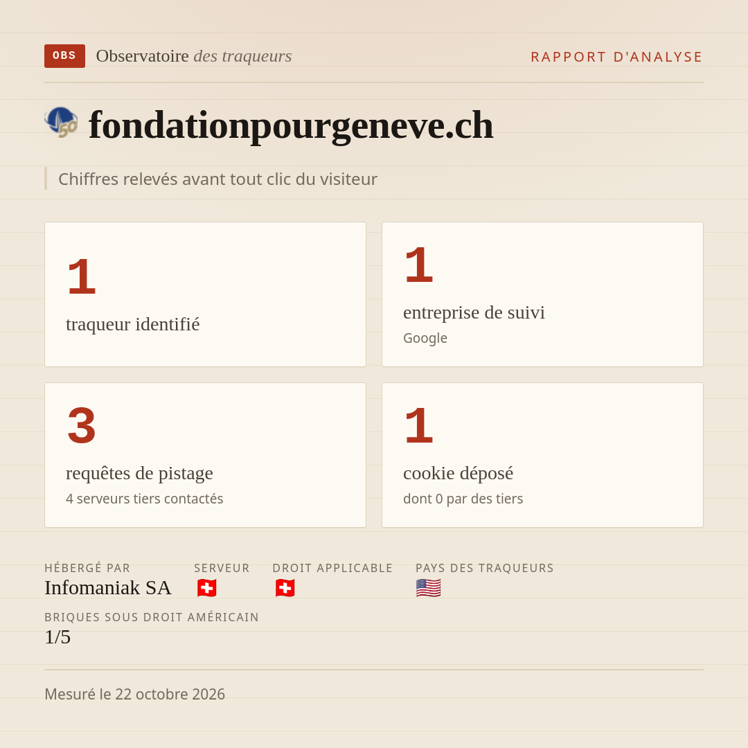fondationpourgeneve.ch : 1 traqueur identifié, 1 entreprise de suivi, 3 requêtes de pistage. Chiffres relevés avant tout clic du visiteur.