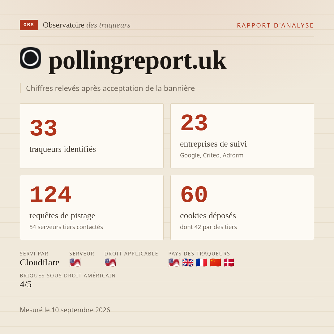 pollingreport.uk : 33 traqueurs identifiés, 23 entreprises de suivi, 124 requêtes de pistage. Chiffres relevés après acceptation de la bannière.
