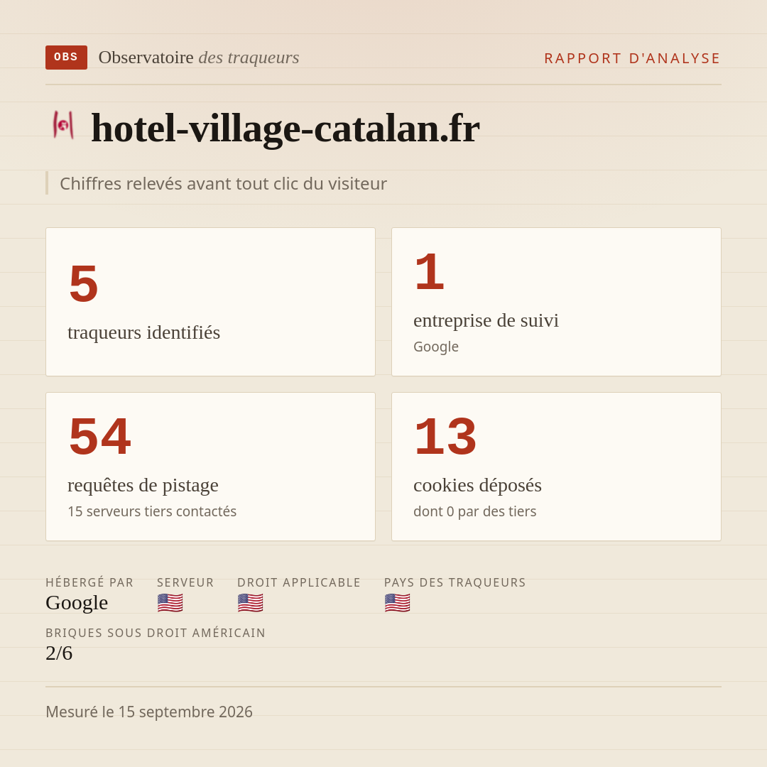 hotel-village-catalan.fr : 5 traqueurs identifiés, 1 entreprise de suivi, 54 requêtes de pistage. Chiffres relevés avant tout clic du visiteur.