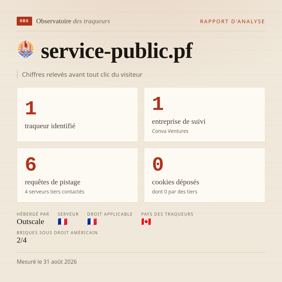 service-public.pf : 1 traqueur identifié, 1 entreprise de suivi, 6 requêtes de pistage. Chiffres relevés avant tout clic du visiteur.