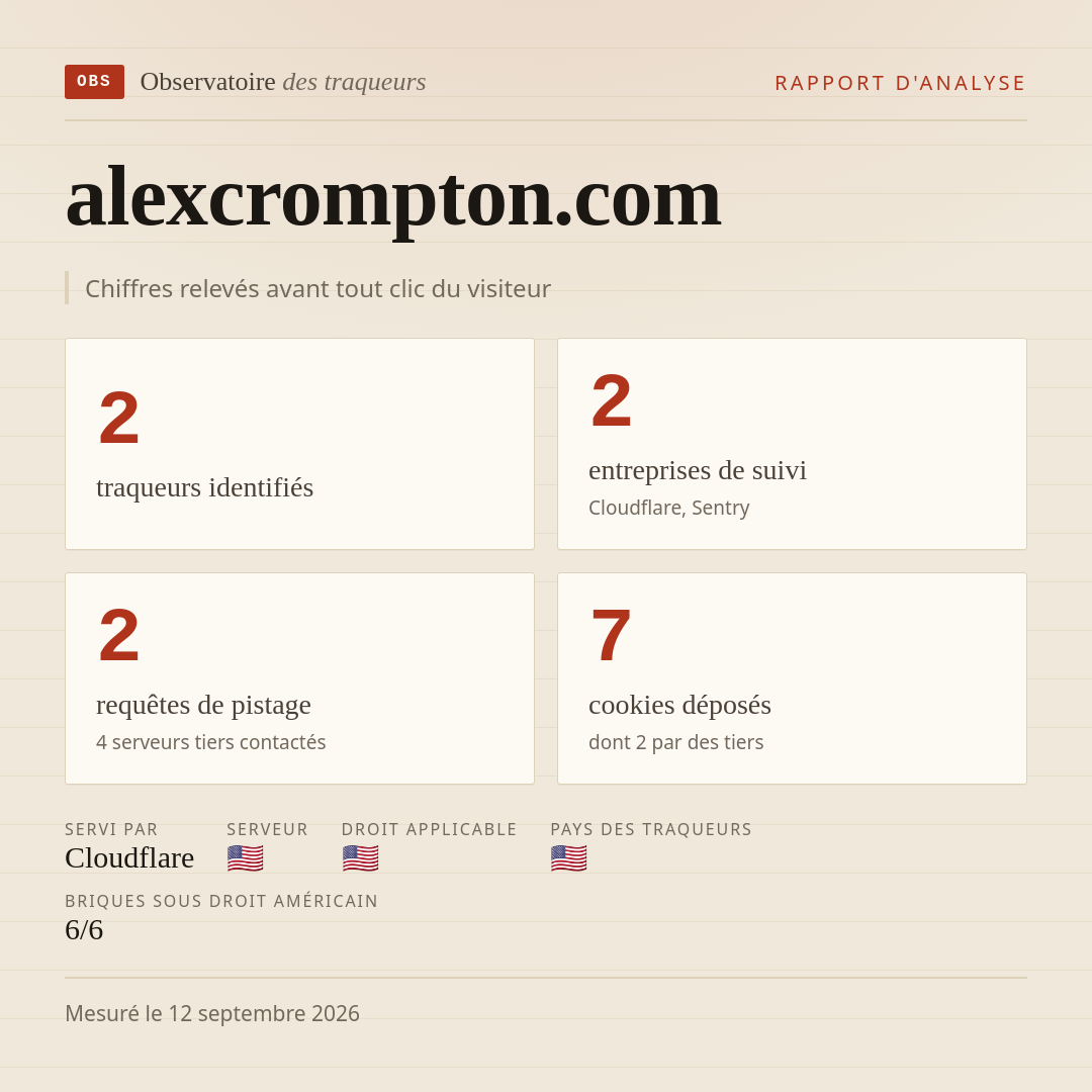 alexcrompton.com : 2 traqueurs identifiés, 2 entreprises de suivi, 2 requêtes de pistage. Chiffres relevés avant tout clic du visiteur.