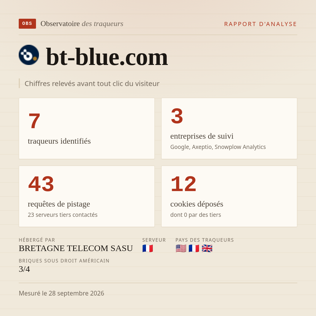 bt-blue.com : 7 traqueurs identifiés, 3 entreprises de suivi, 43 requêtes de pistage. Chiffres relevés avant tout clic du visiteur.