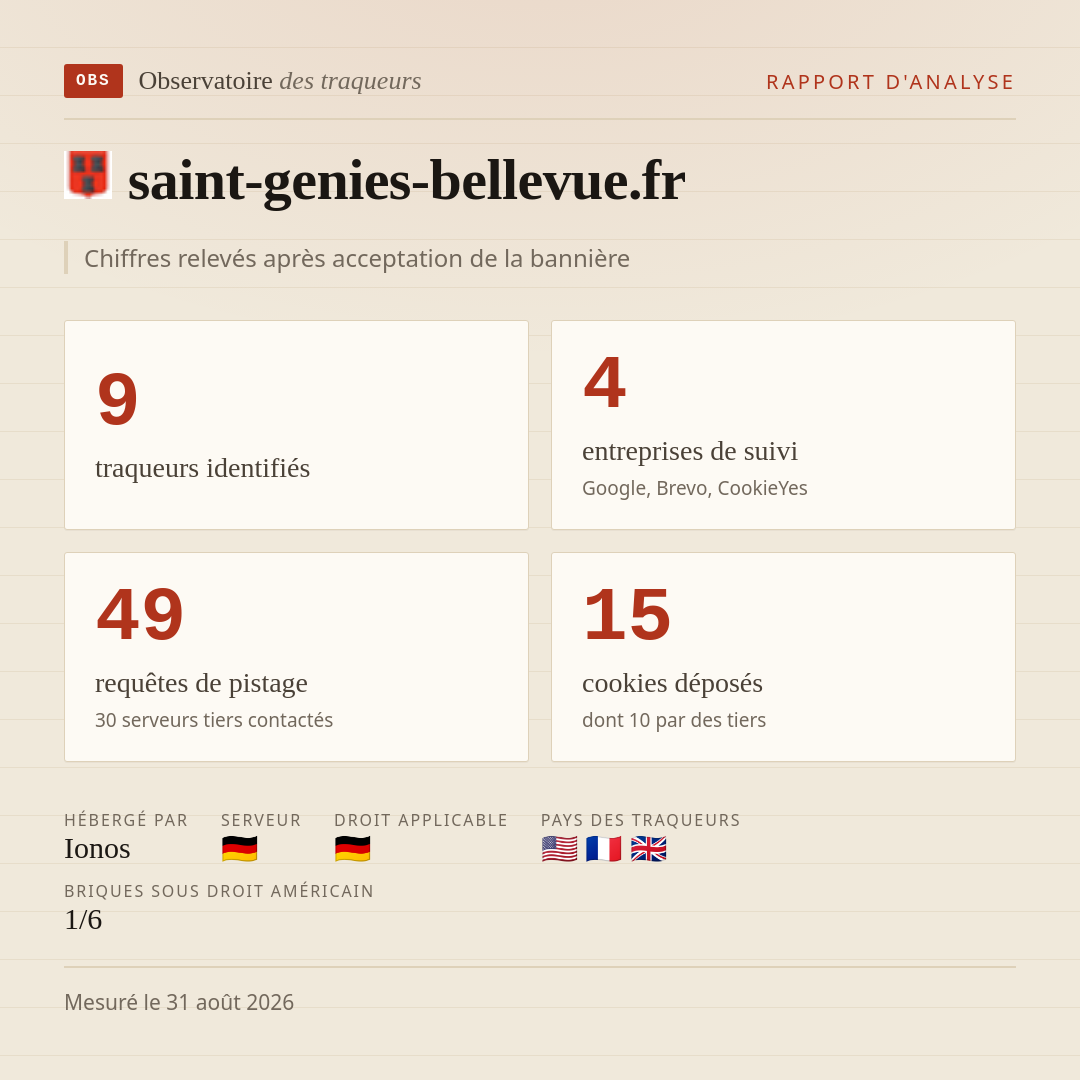 saint-genies-bellevue.fr : 9 traqueurs identifiés, 4 entreprises de suivi, 49 requêtes de pistage. Chiffres relevés après acceptation de la bannière.