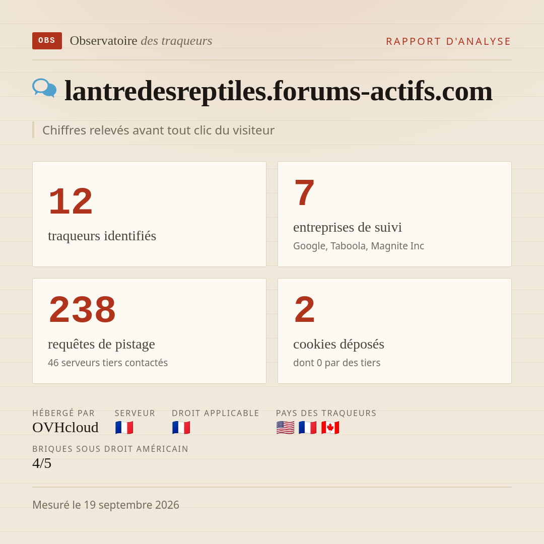 lantredesreptiles.forums-actifs.com : 12 traqueurs identifiés, 7 entreprises de suivi, 238 requêtes de pistage. Chiffres relevés avant tout clic du visiteur.