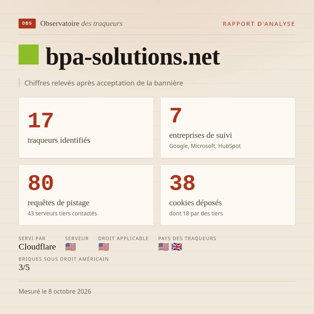 bpa-solutions.net : 17 traqueurs identifiés, 7 entreprises de suivi, 80 requêtes de pistage. Chiffres relevés après acceptation de la bannière.