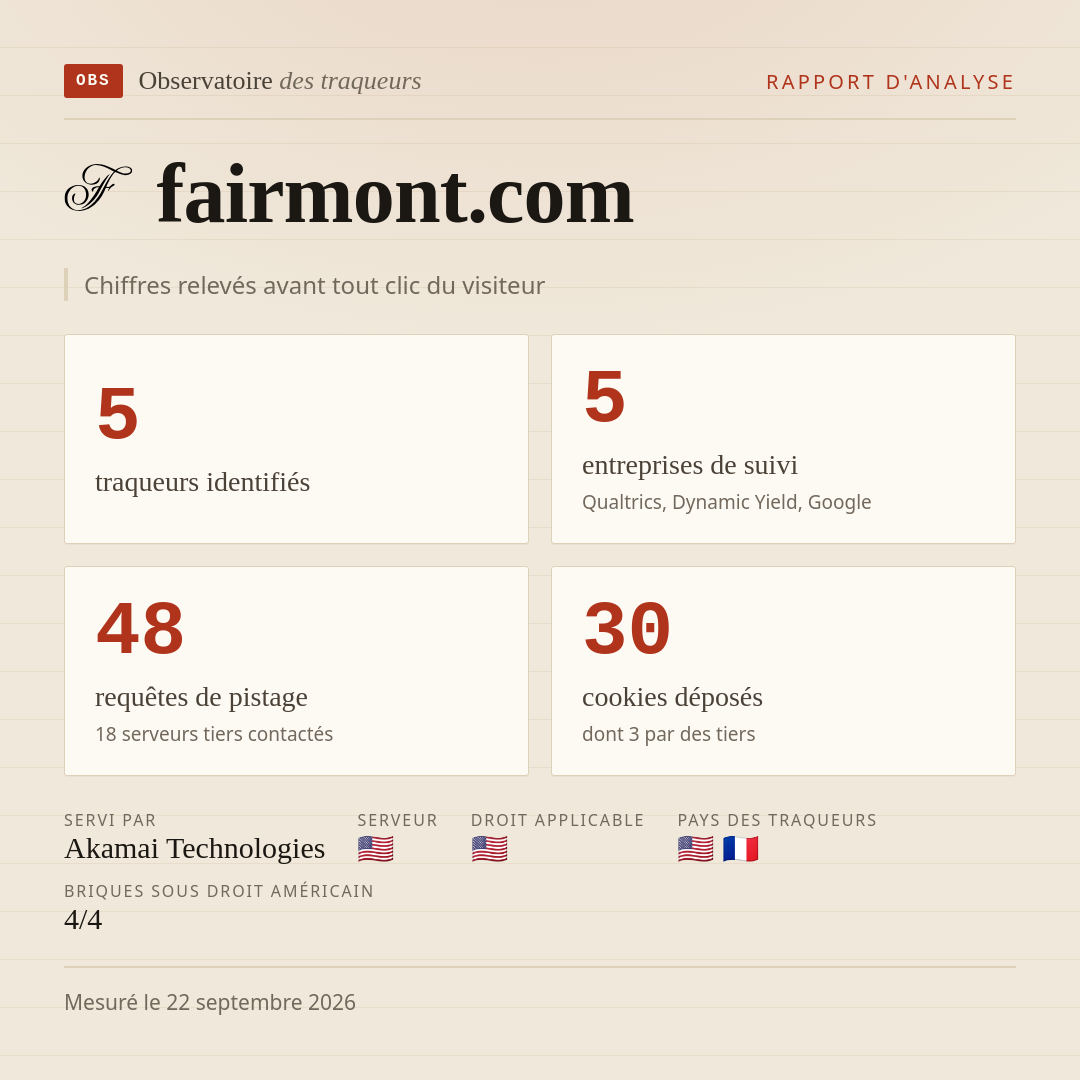 fairmont.com : 5 traqueurs identifiés, 5 entreprises de suivi, 48 requêtes de pistage. Chiffres relevés avant tout clic du visiteur.