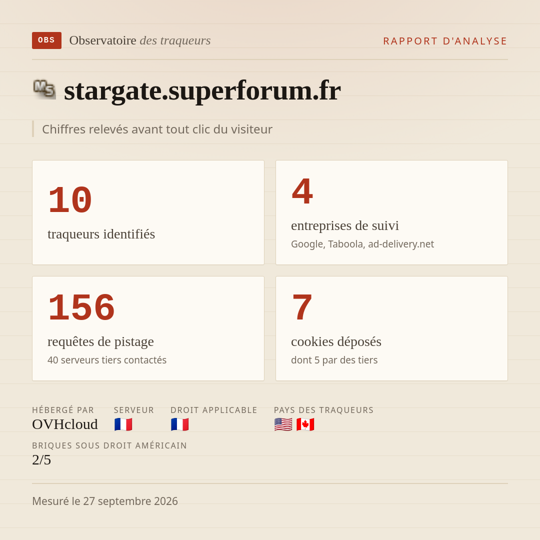 stargate.superforum.fr : 10 traqueurs identifiés, 4 entreprises de suivi, 156 requêtes de pistage. Chiffres relevés avant tout clic du visiteur.