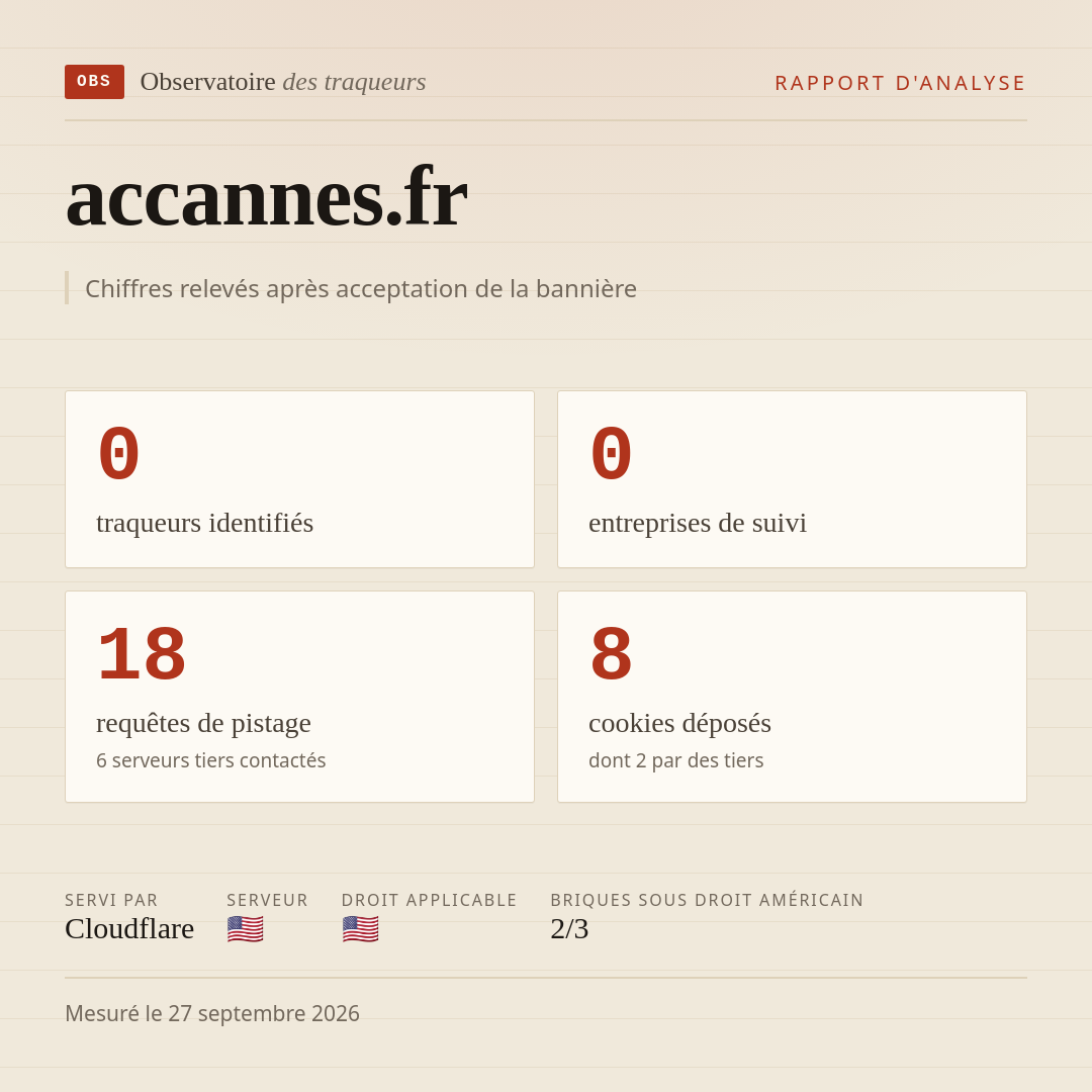 accannes.fr : 0 traqueurs identifiés, 0 entreprises de suivi, 18 requêtes de pistage. Chiffres relevés après acceptation de la bannière.