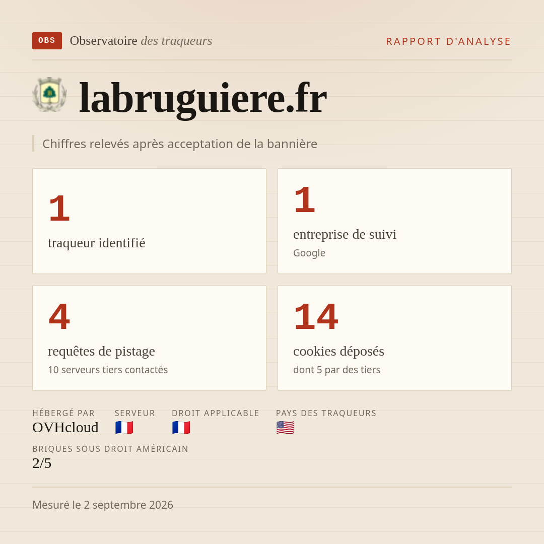 labruguiere.fr : 1 traqueur identifié, 1 entreprise de suivi, 4 requêtes de pistage. Chiffres relevés après acceptation de la bannière.