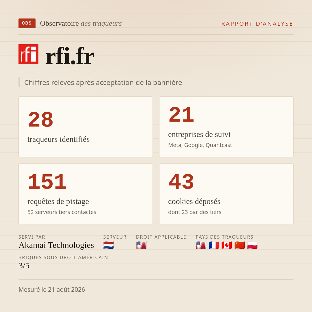 rfi.fr : 28 traqueurs identifiés, 21 entreprises de suivi, 151 requêtes de pistage. Chiffres relevés après acceptation de la bannière.