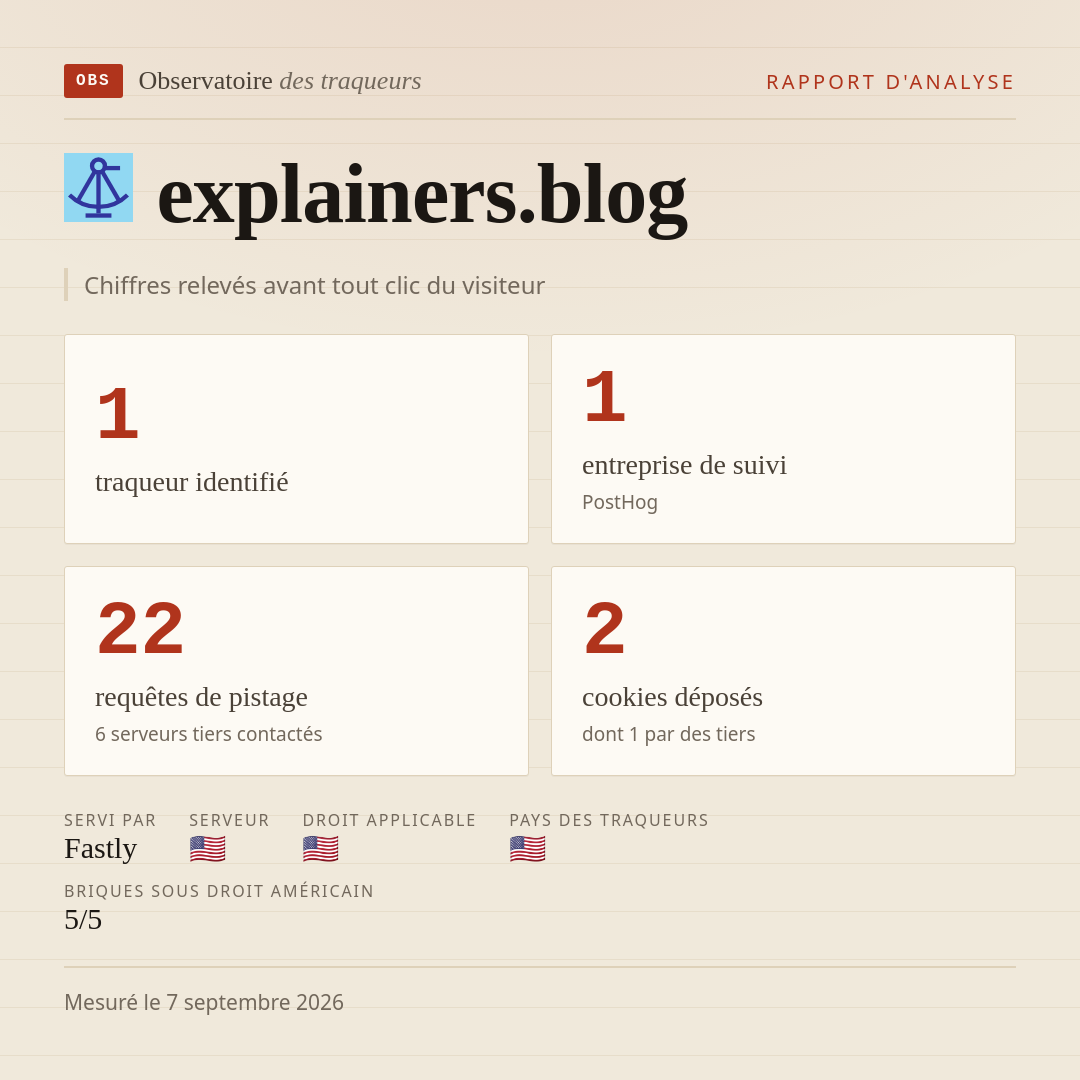 explainers.blog : 1 traqueur identifié, 1 entreprise de suivi, 22 requêtes de pistage. Chiffres relevés avant tout clic du visiteur.