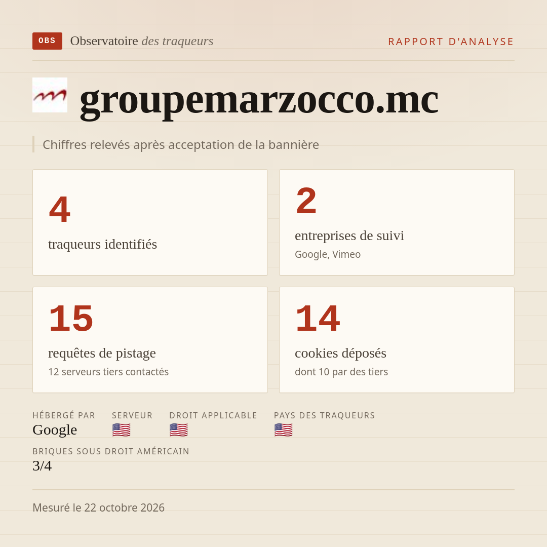 groupemarzocco.mc : 4 traqueurs identifiés, 2 entreprises de suivi, 15 requêtes de pistage. Chiffres relevés après acceptation de la bannière.