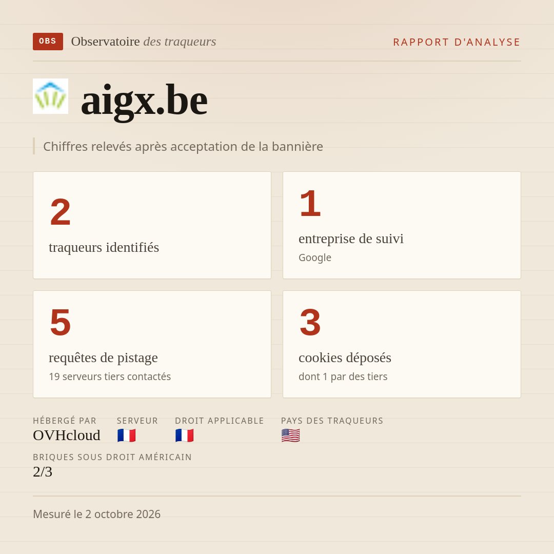 aigx.be : 2 traqueurs identifiés, 1 entreprise de suivi, 5 requêtes de pistage. Chiffres relevés après acceptation de la bannière.
