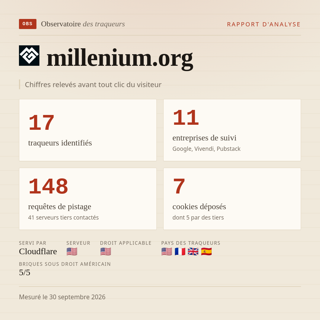 millenium.org : 17 traqueurs identifiés, 11 entreprises de suivi, 148 requêtes de pistage. Chiffres relevés avant tout clic du visiteur.