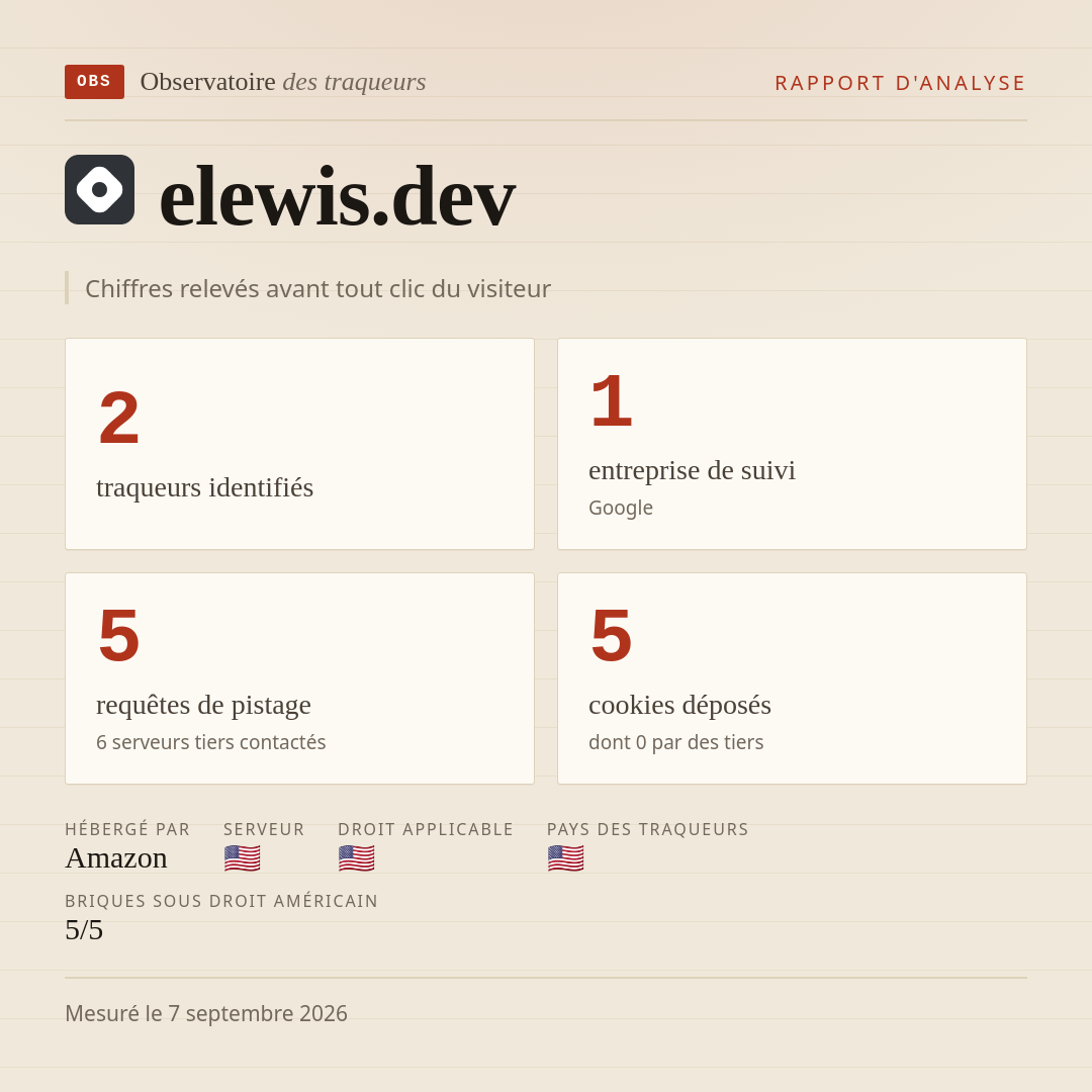 elewis.dev : 2 traqueurs identifiés, 1 entreprise de suivi, 5 requêtes de pistage. Chiffres relevés avant tout clic du visiteur.